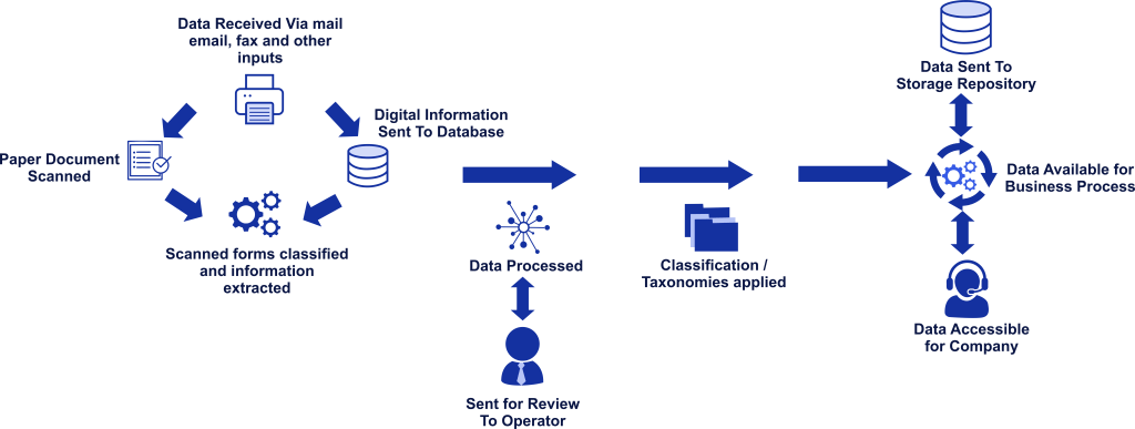 Content Management for Document Workflows and Governance